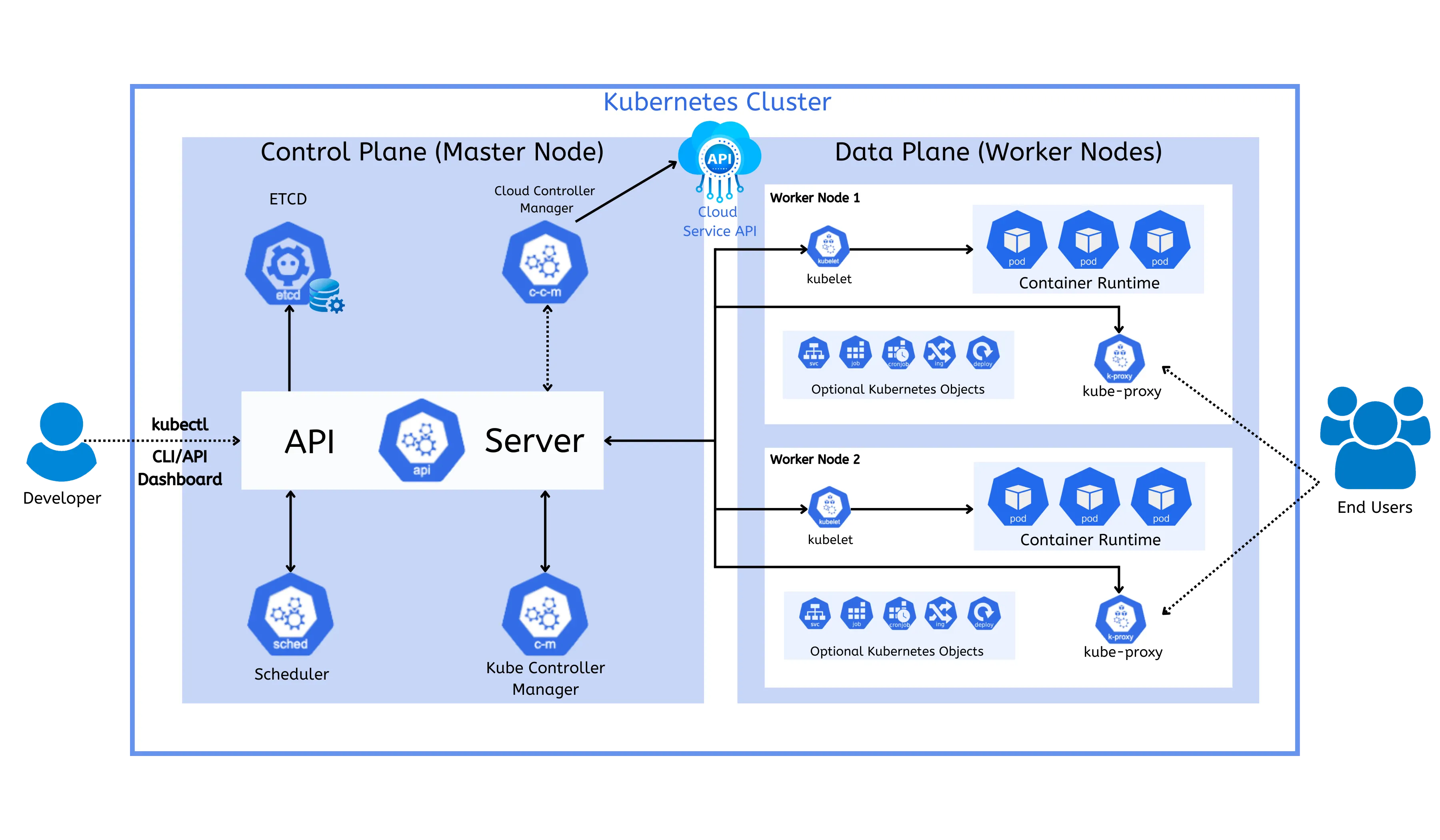 Kubernetes cluster architecture diagram